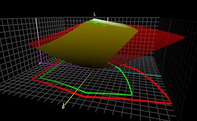 sRGB vs A98 Graph